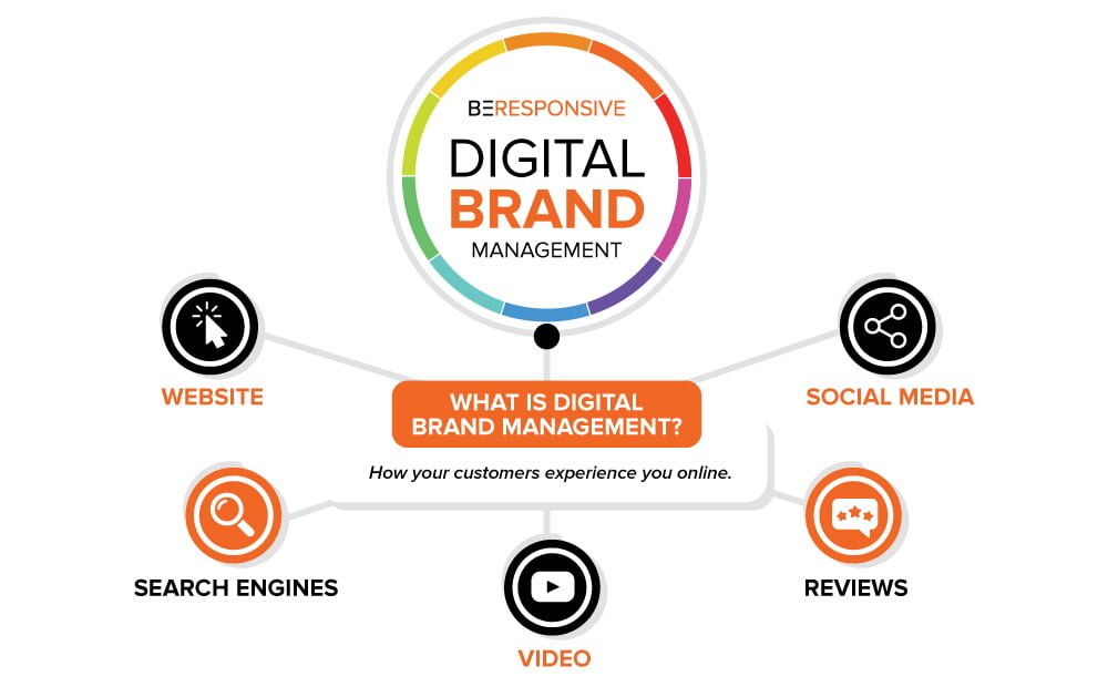 Digital Brand Management. 